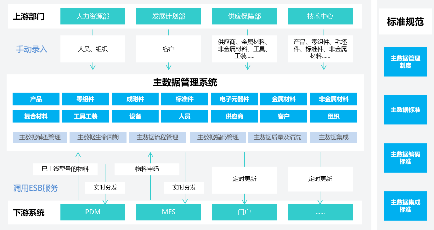 中国航发某厂主数据管理项目