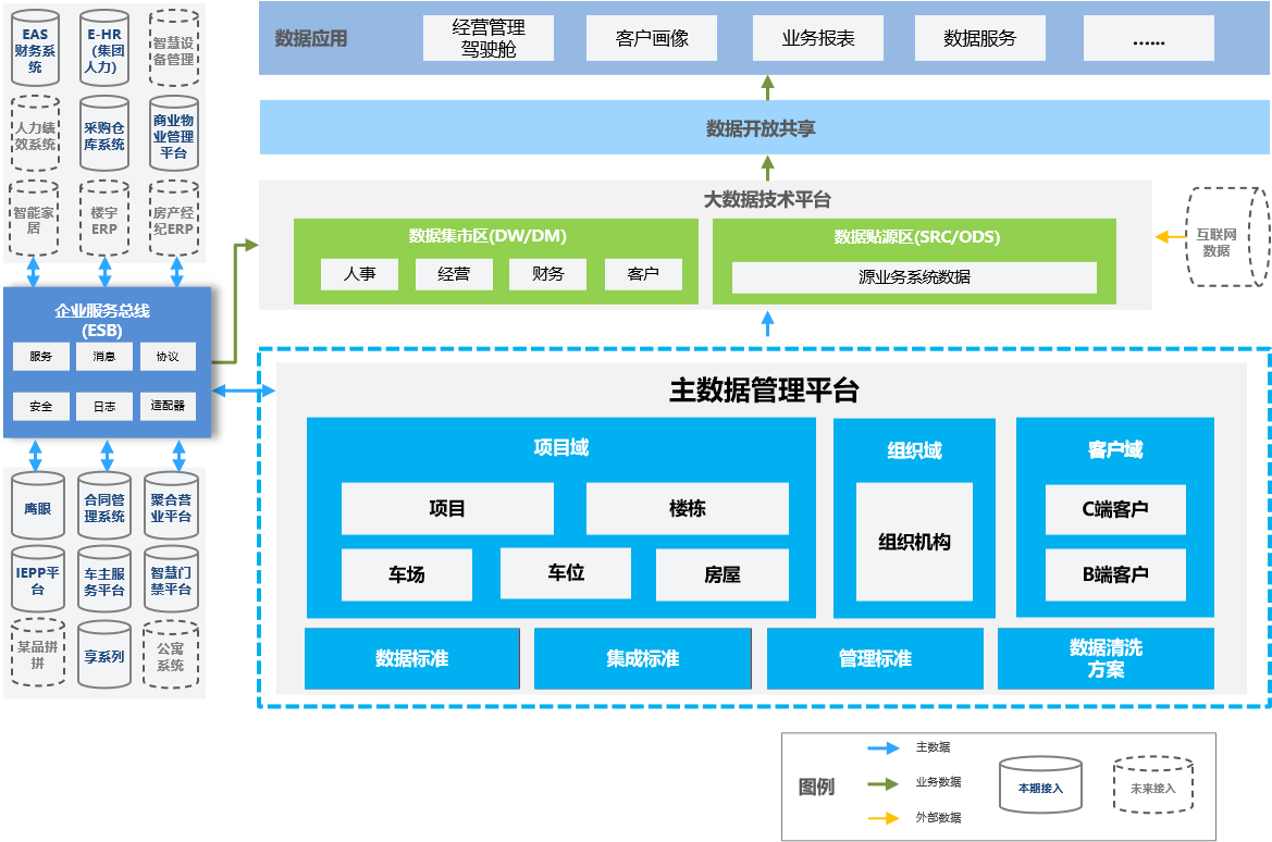 某集团物业公司数据治理项目