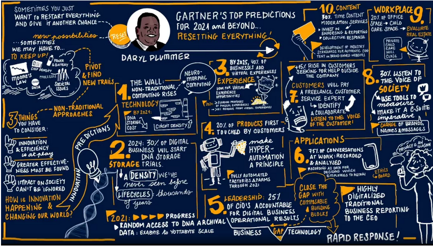 Gartner 的IT十大趋势预测：技术正在逼近极限，非传统技术将引领未来