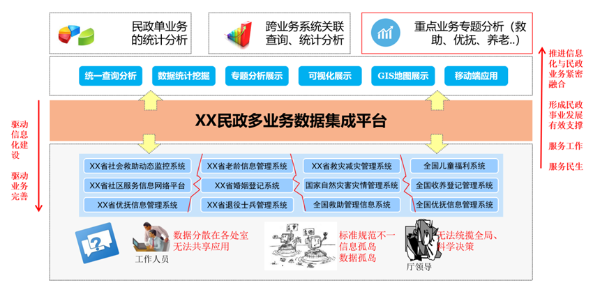 民政厅数据仓库建设