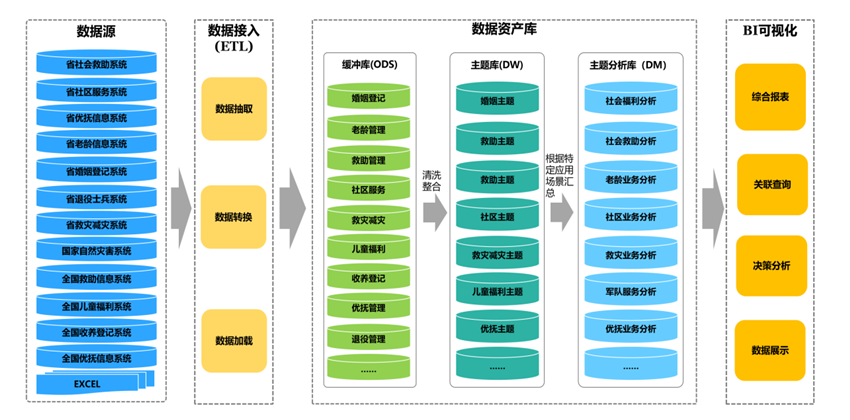 数据治理