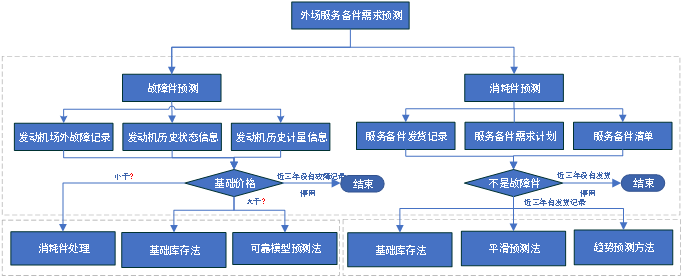 外场服务备件需求预测建模思路