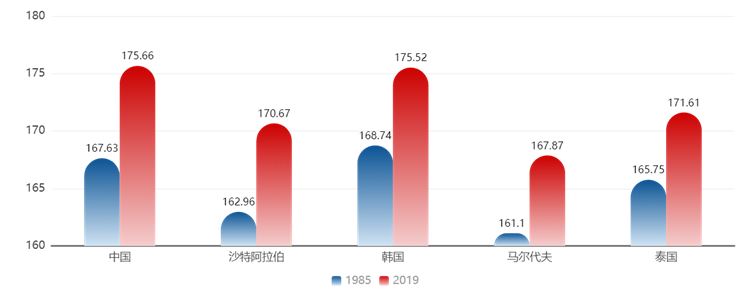 1985-2019年全球男性身高涨幅TOP5
