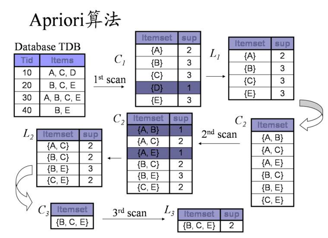 关联规则算法