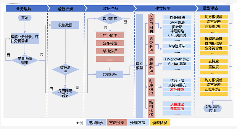 数据建模过程