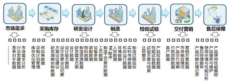 物联网数据