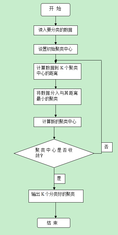 聚类算法