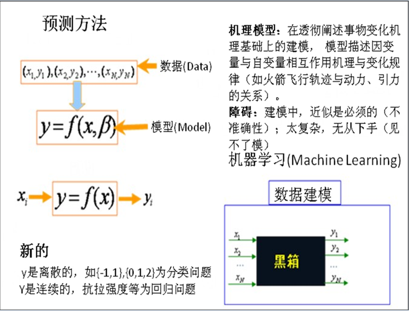 预测方法