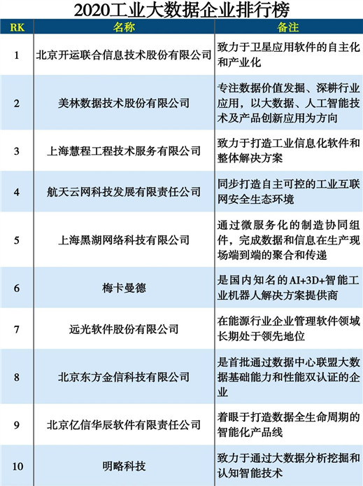 2020工业大数据企业排行榜