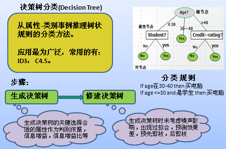 大话数据挖掘——预测分析之决策树方法