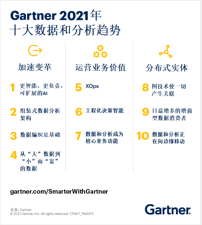 Gartner 2021年十大数据和分析趋势