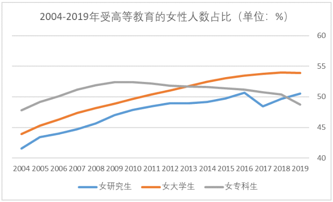 女性收高等教育占比