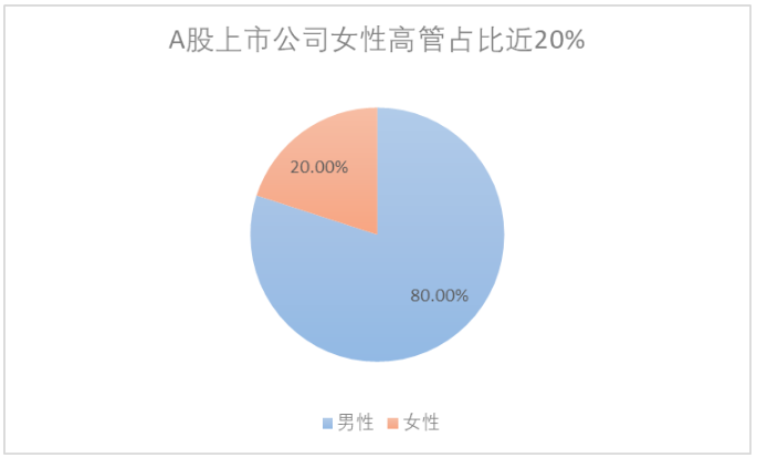 女性高管占比