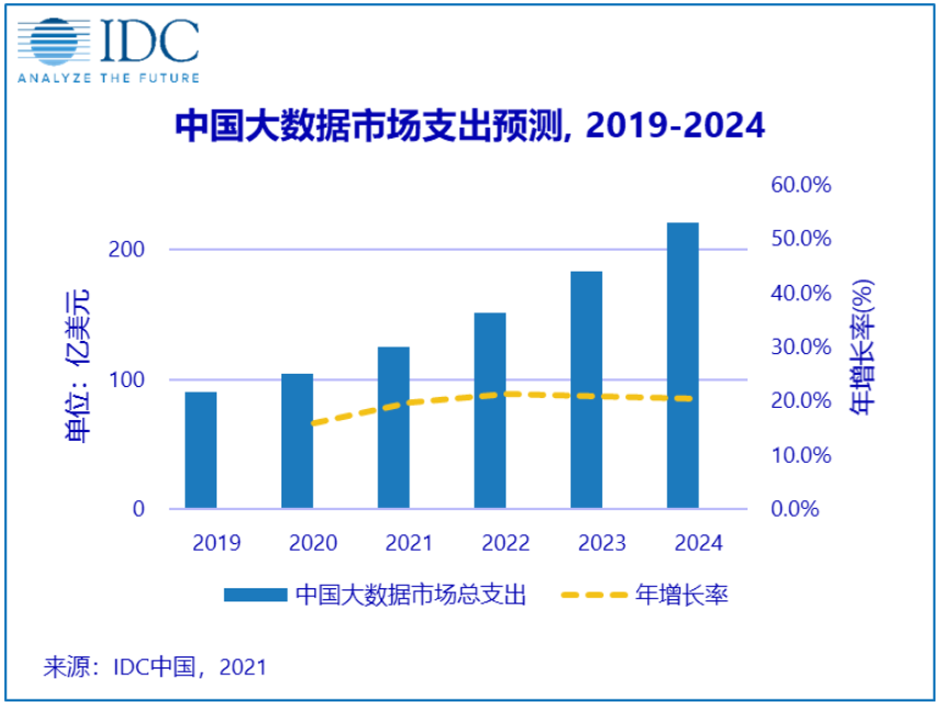 IDC预测2024年，中国大数据市场规模将超220亿美元