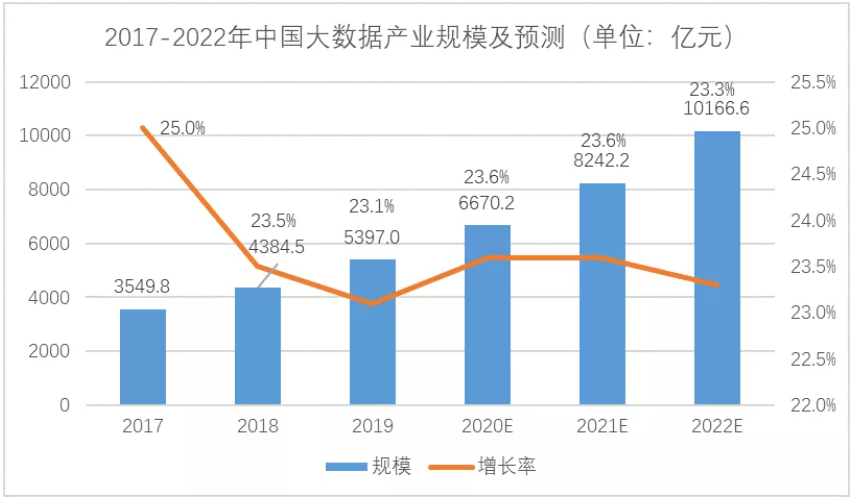 大数据产业规模