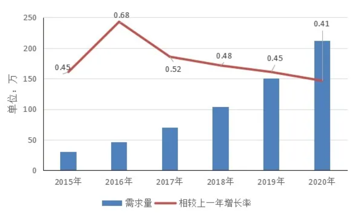 大数据人才缺口