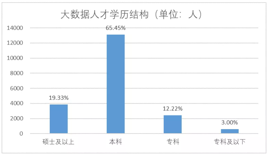 大数据人才学历结构