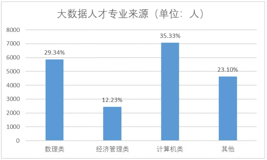 大数据人才专业来源