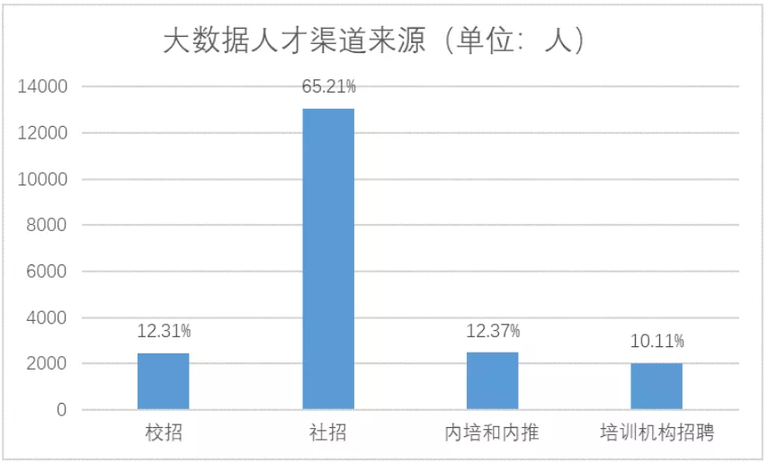 大数据人才渠道来源