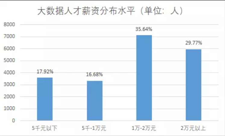 大数据人才薪资水平分布