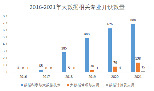 大数据相关专业开设数量