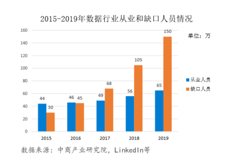 大数据行业人才缺口数据