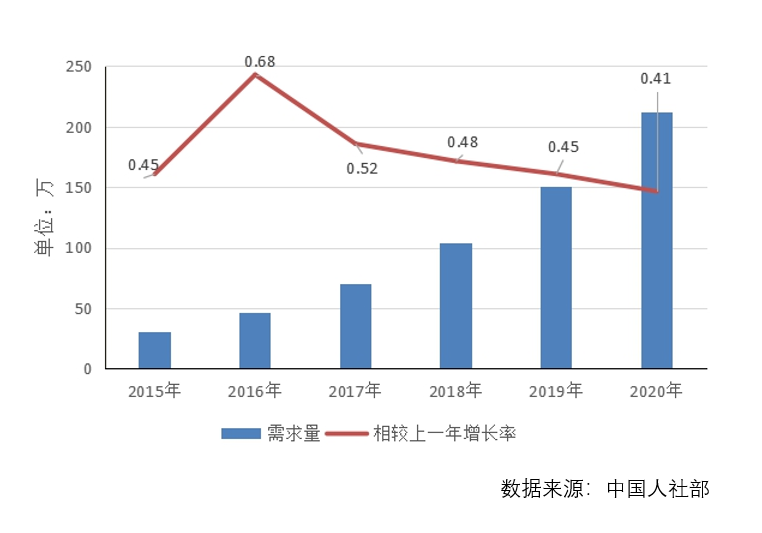 大数据人才数据