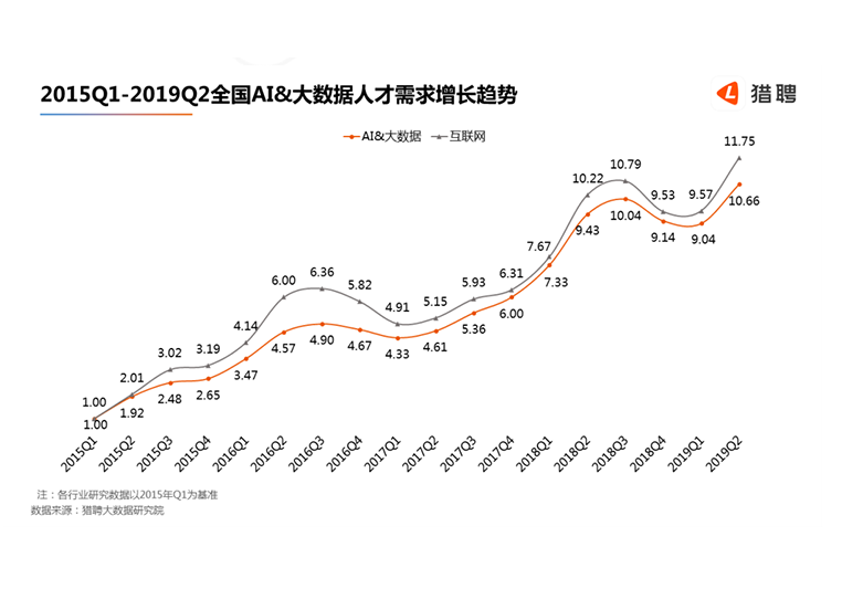 大数据人才需求