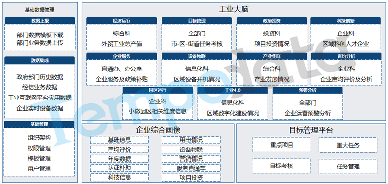 工业大脑