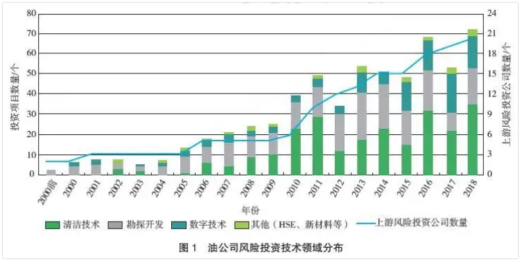 石油公司风险投资技术领域分布