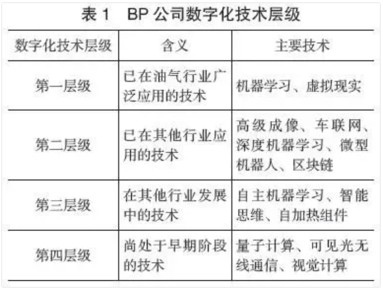 BP公司数字化技术层级