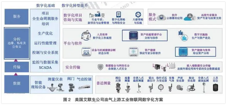 工业物联网数字化方案