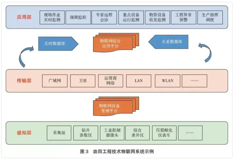 油田工程技术物联网系统示意图