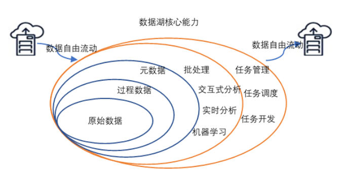 数据湖