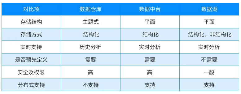 数据仓库 VS  数据湖 VS 数据中台
