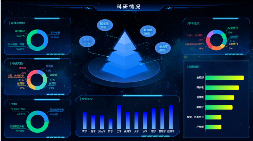 数据可视化—师资力量页面