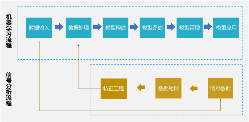 信号分析+机器学习