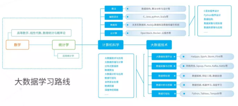 大数据学习路径