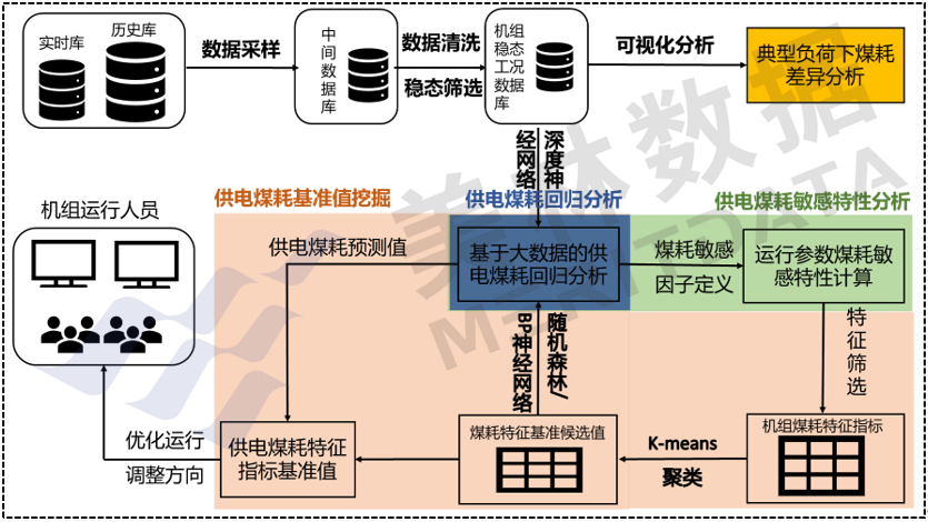 某发电厂燃煤机组供电煤耗优化项目