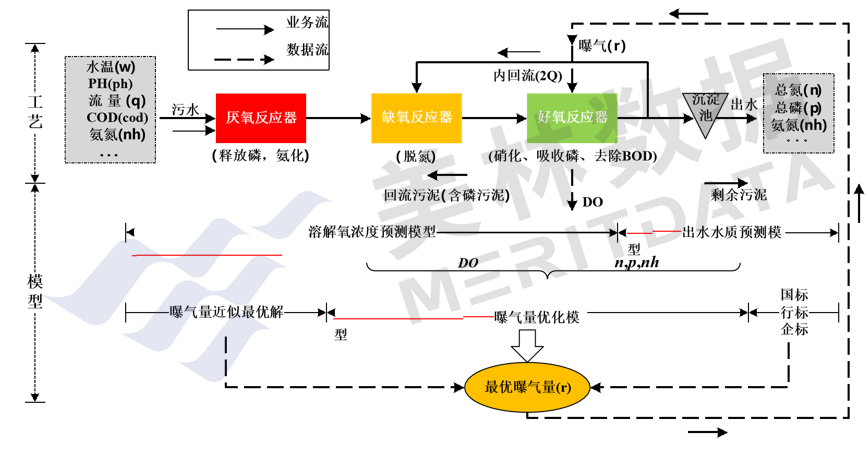 污水厂精准曝气
