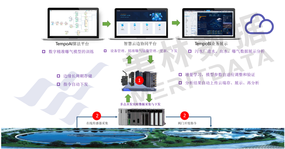 污水厂精准曝气