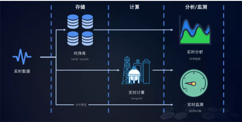 Tempo DF数据工厂