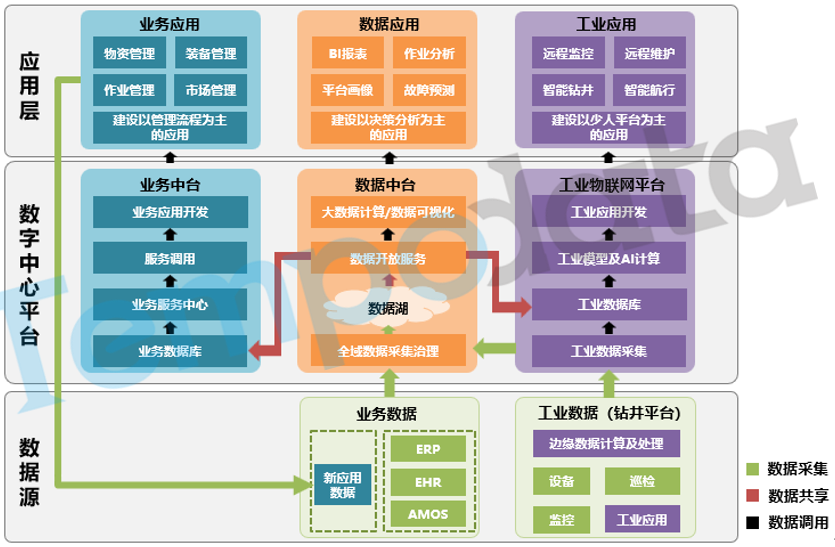 数据中台建设方案