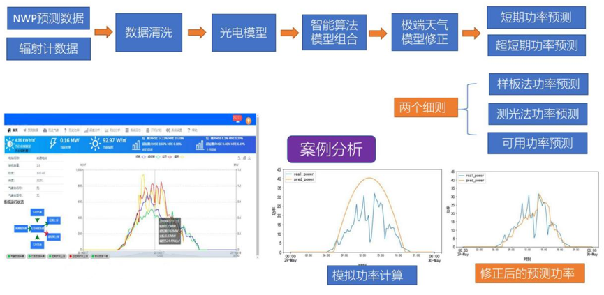 分布式光伏发电出力预测解决方案