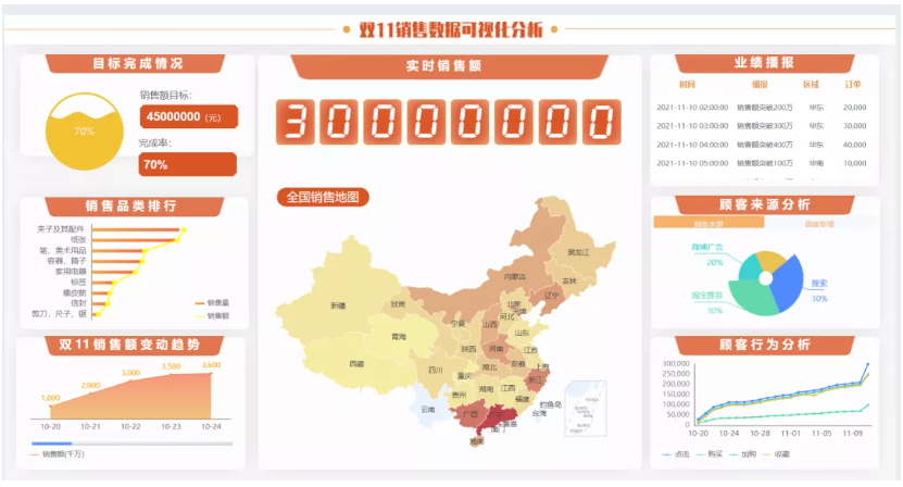 双11电商数据大屏