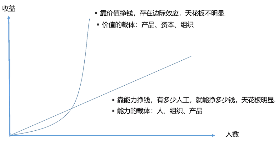 收益逻辑