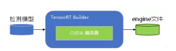 基于TensorRT模型优化加速框架