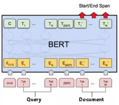 基于BERT的MRC模型