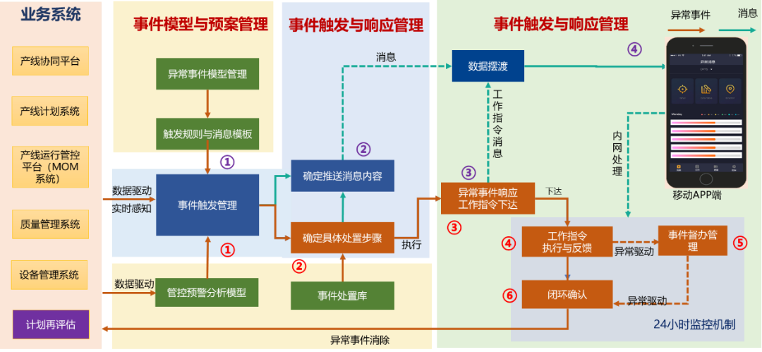 生产快速反应机制