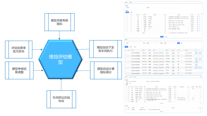 绩效评估模型